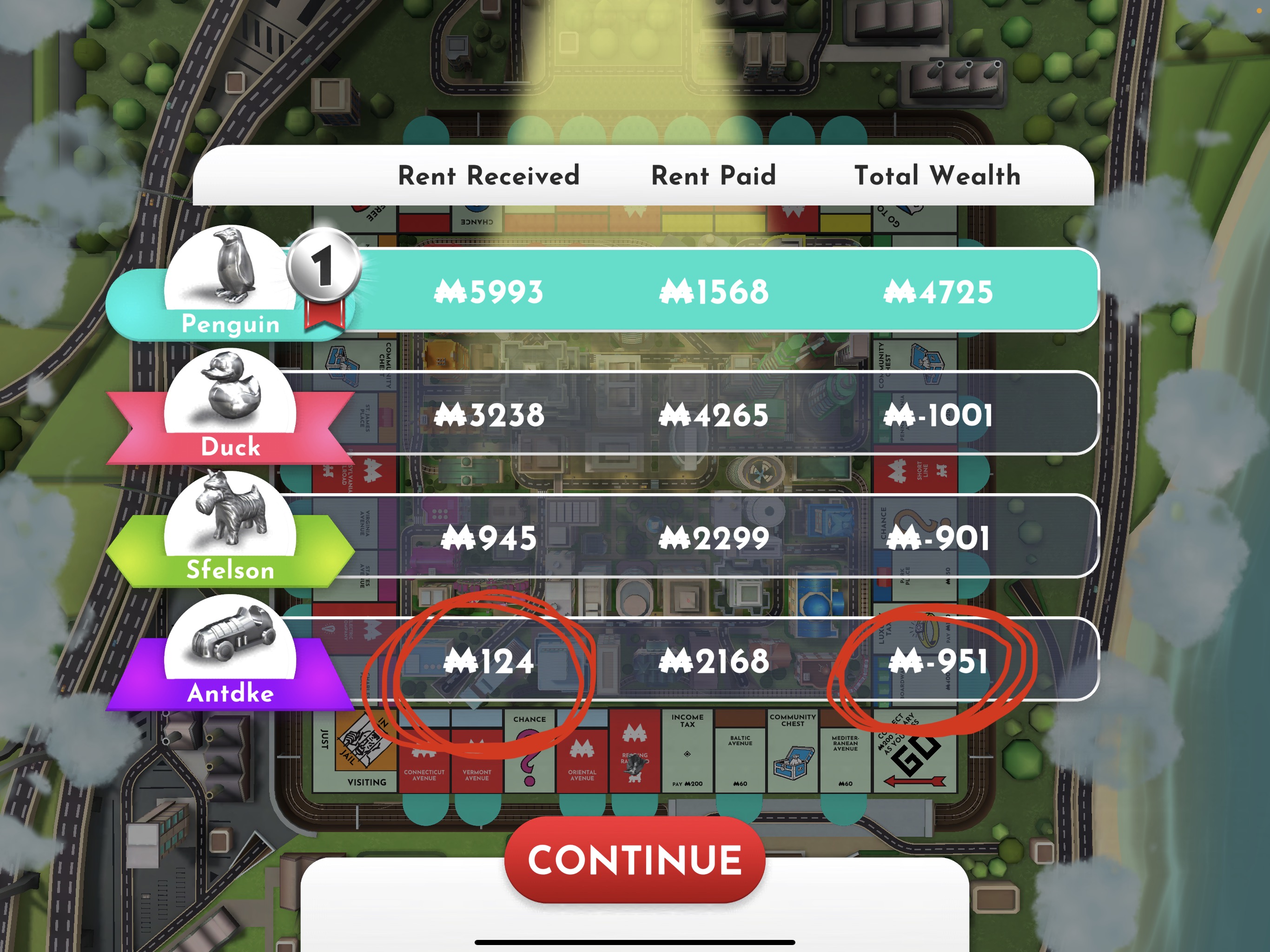monopoly end game screen where I built the least amount of wealth and made the least money from properties